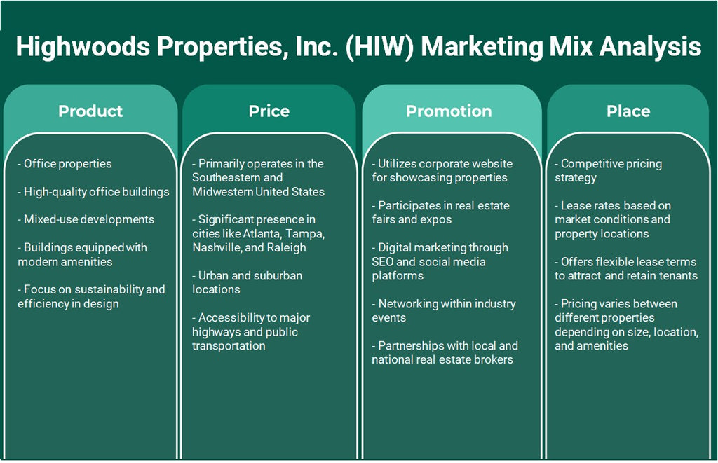 Highwoods Properties, Inc. (HIW): Análise de mix de marketing
