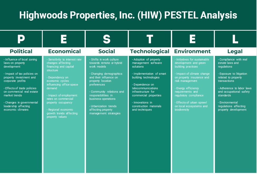 Highwoods Properties, Inc. (HIW): تحليل PESTEL