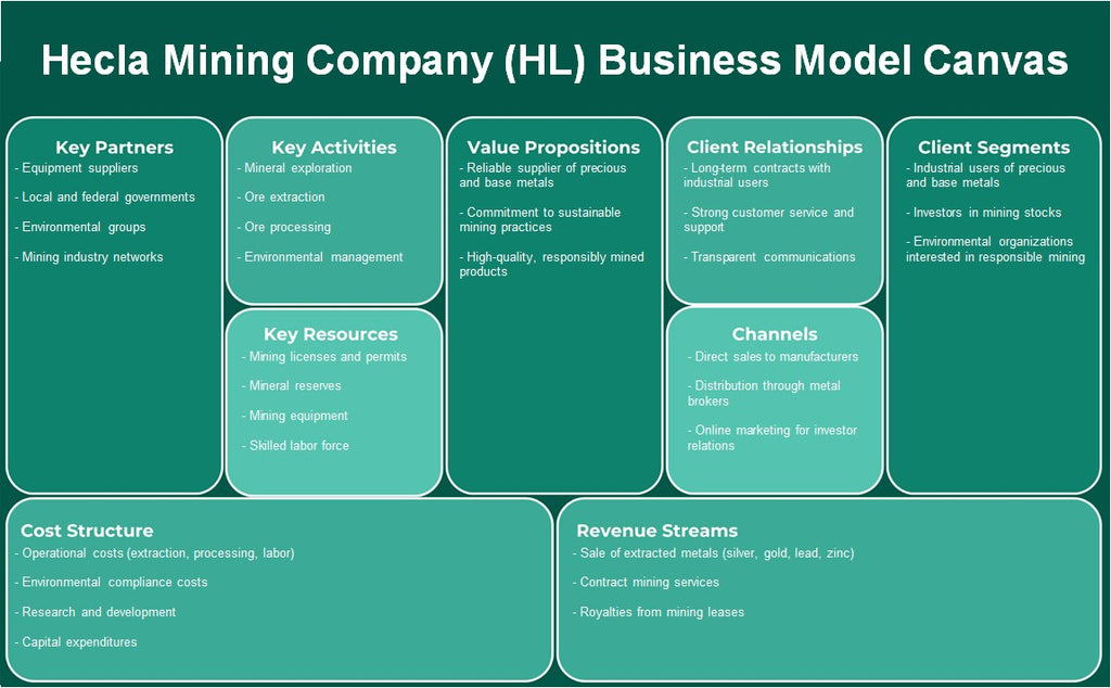 Hecla Mining Company (HL): Modelo de negocios Canvas