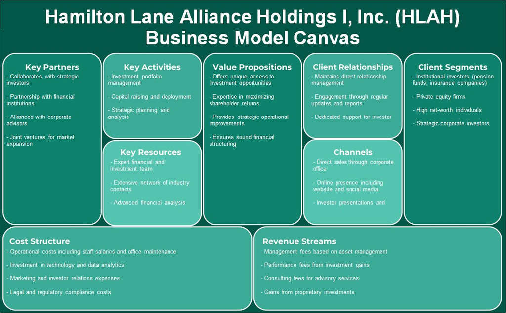Hamilton Lane Alliance Holdings I, Inc. (HLAH): Modelo de negocios Canvas