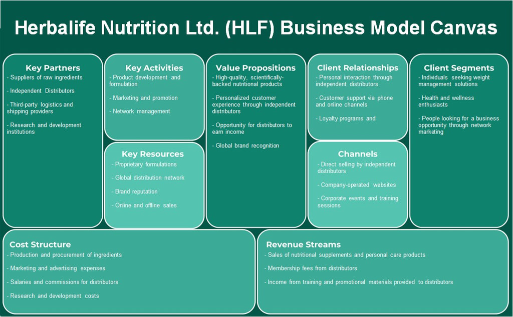 شركة هيربالايف للتغذية المحدودة (HLF): نموذج الأعمال التجارية
