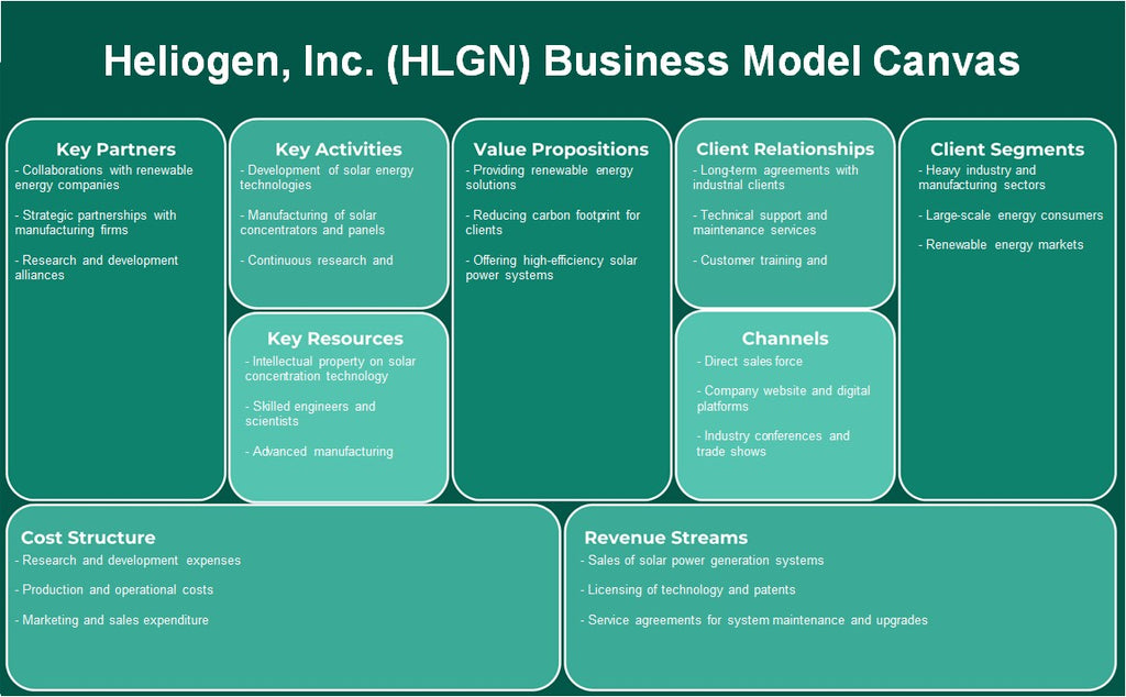 Heliogen, Inc. (HLGN): Canvas de modelo de negócios