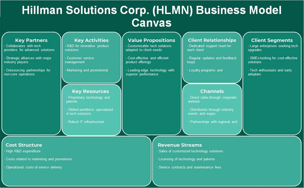 Hillman Solutions Corp. (HLMN): Business Model Canvas