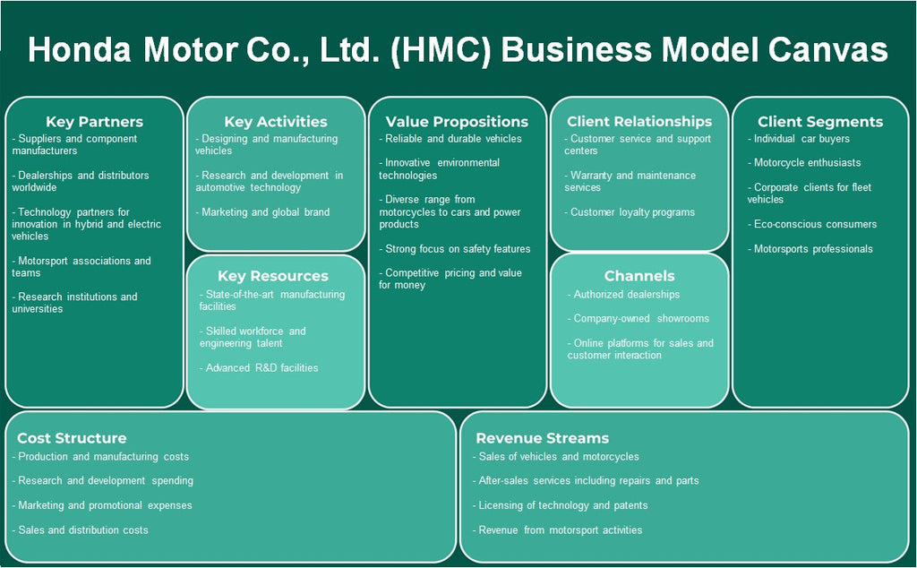 Honda Motor Co., Ltd. (HMC): Canvas de modelo de negocio