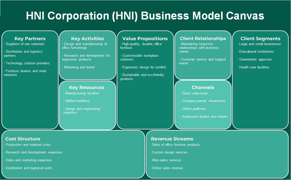 HNI Corporation (HNI): Canvas de modelo de negocio