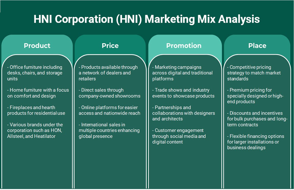 شركة HNI (HNI): تحليل المزيج التسويقي