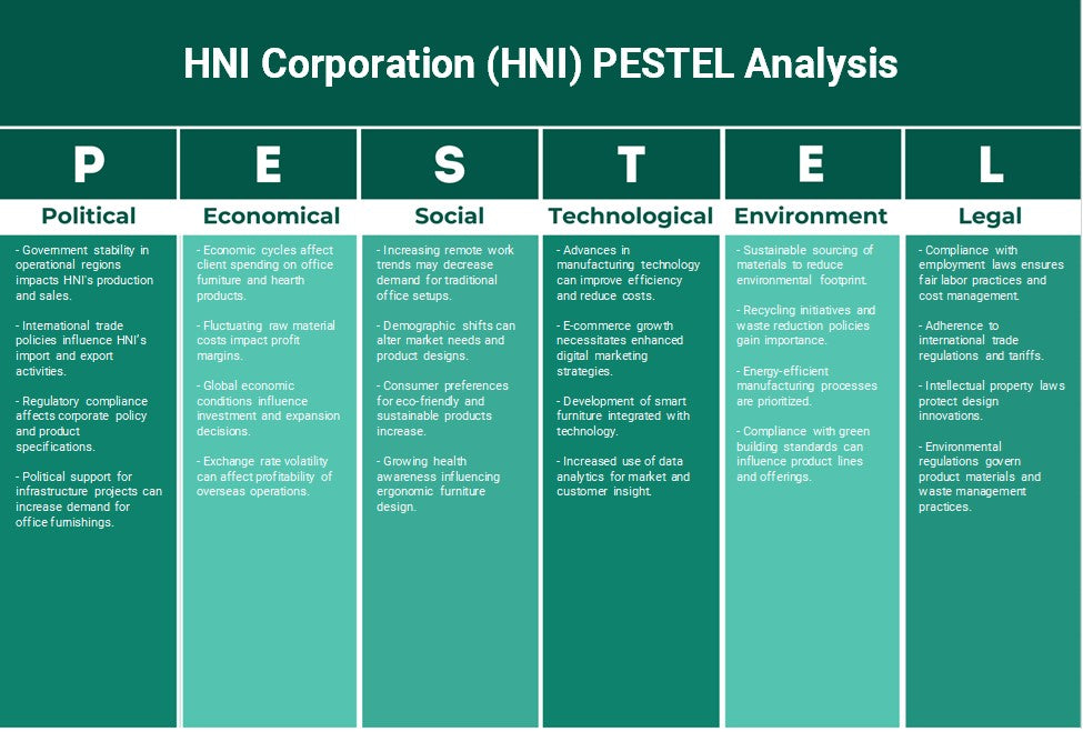شركة HNI (HNI): تحليل PESTEL