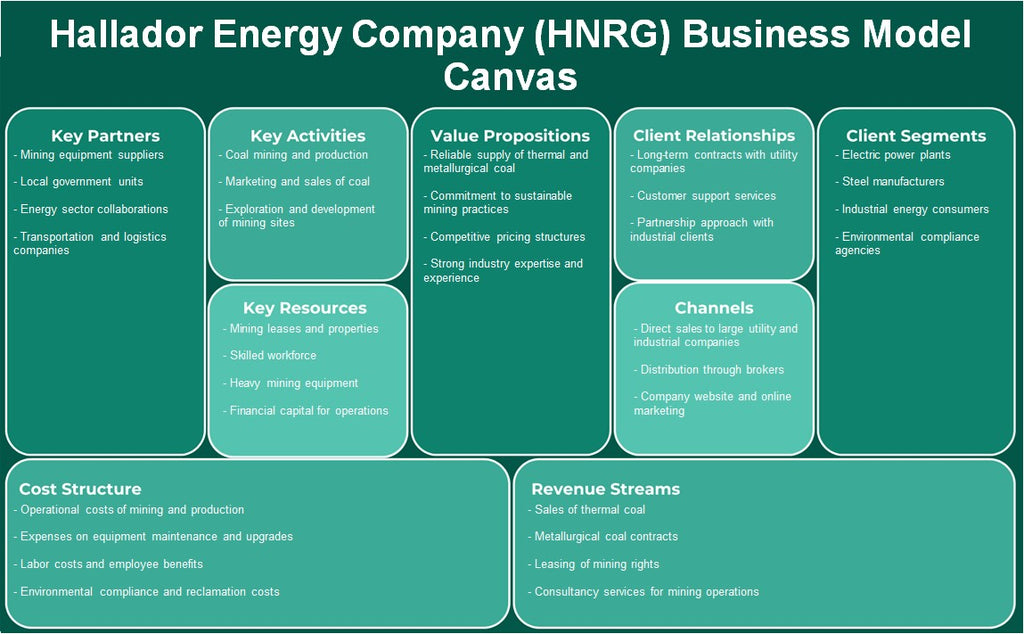 Hallador Energy Company (HNRG): Canvas de modelo de negocio