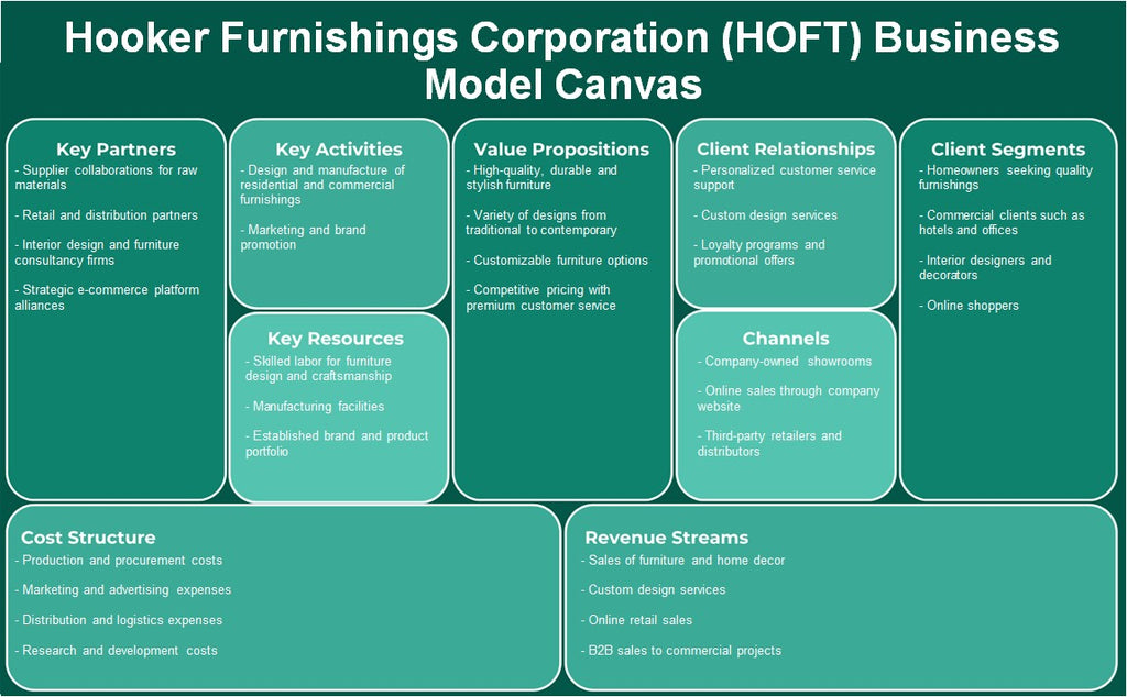 Hooker Furnishings Corporation (Hoft): Canvas du modèle d'entreprise