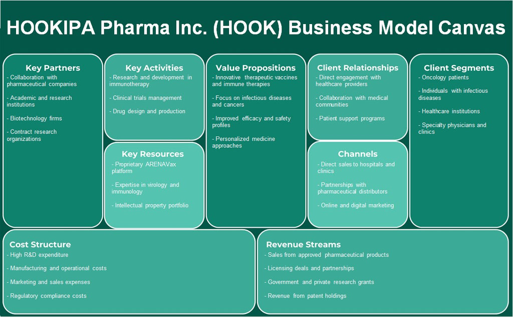 Hookipa Pharma Inc. (gancho): Canvas de modelo de negócios