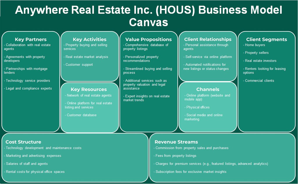 Anywhere Real Estate Inc. (Casas): Canvas de Modelo de Negócios