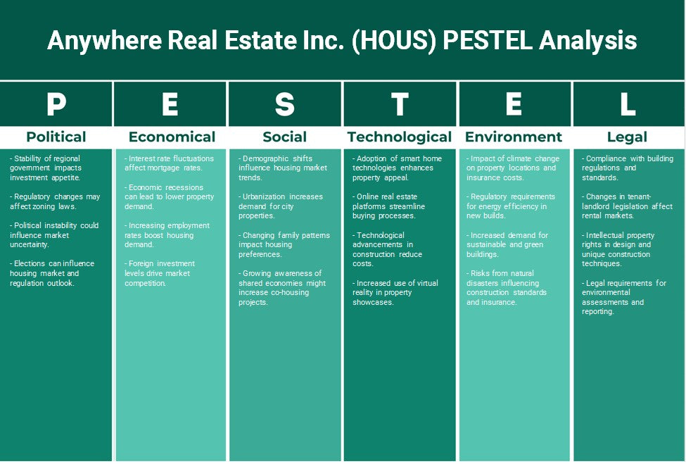 Anywhere Real Estate Inc. (Casa): Análise de Pestel