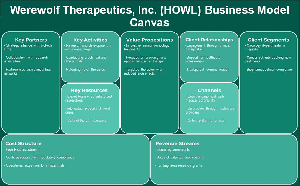 Werewolf Therapeutics, Inc. (Howl): Canvas de modelo de negocio