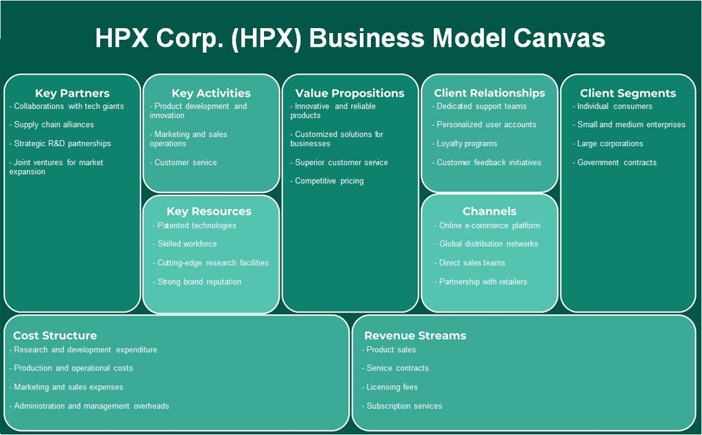 HPX Corp. (HPX): Canvas du modèle d'entreprise