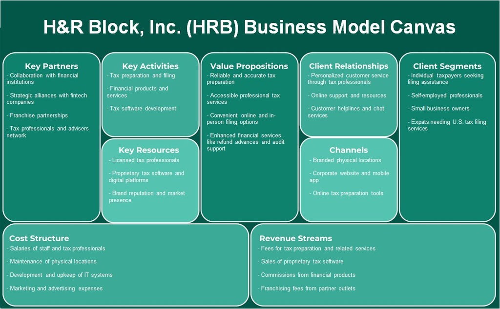 H&R Block, Inc. (HRB): Canvas de modelo de negócios