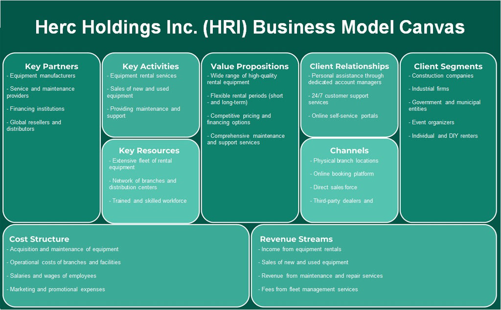 HERC Holdings Inc. (HRI): Modelo de negocios Canvas