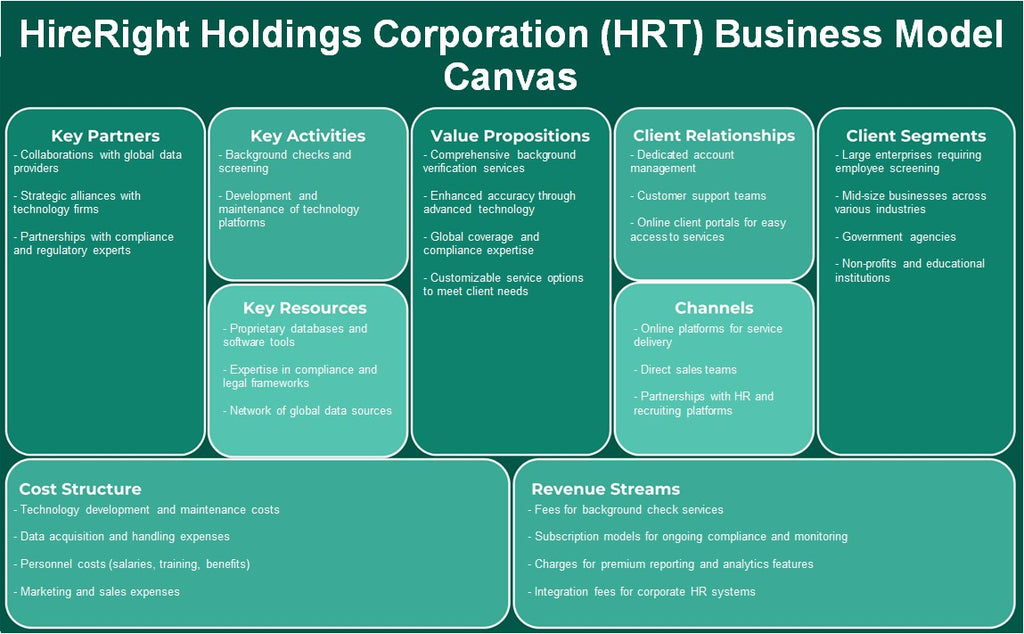 HireRight Holdings Corporation (HRT): Canvas de modelo de negócios