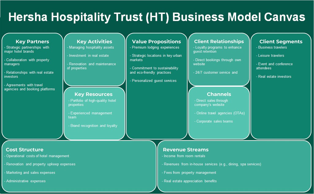 Hersha Hospitality Trust (HT): Canvas de modelo de negócios