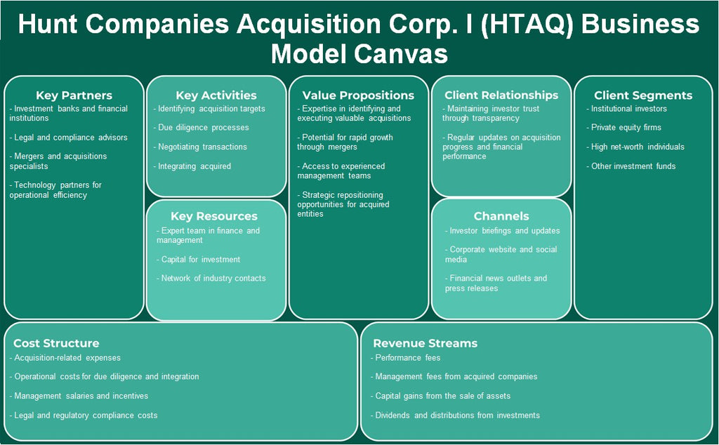 Hunt Companies Acquisition Corp. I (HTAQ): Business Model Canvas