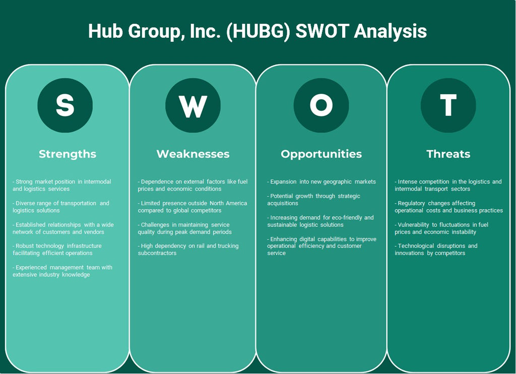 Hub Group, Inc. (Hubg): análisis FODA