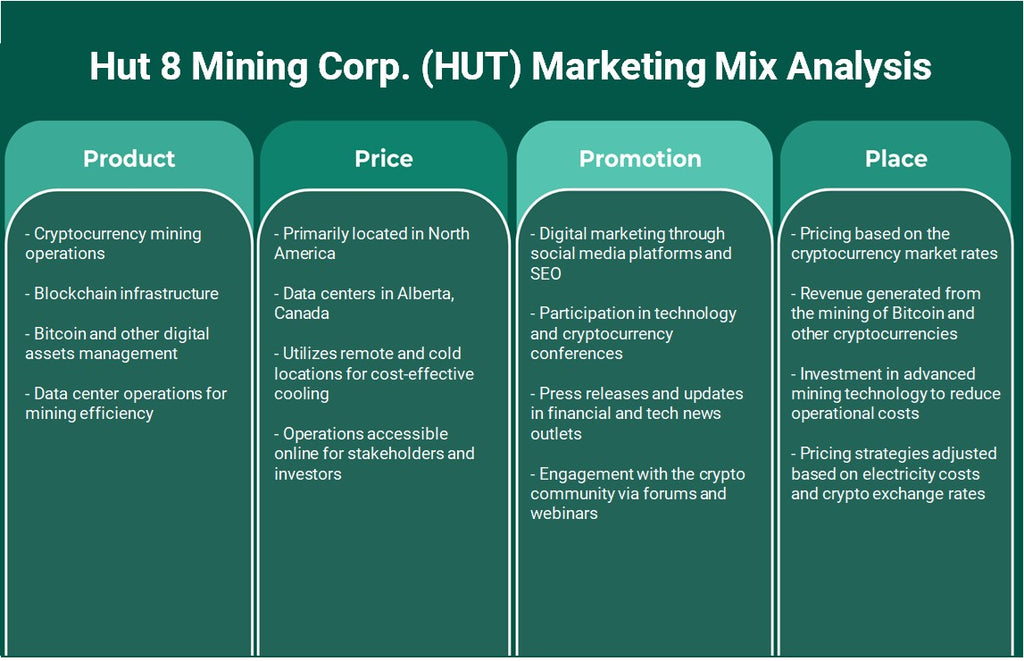 Hut 8 Mining Corp. (Hut): Análisis de marketing Mix