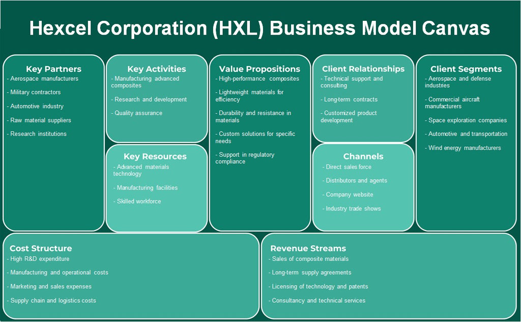 Hexcel Corporation (HXL): Canvas de modelo de negócios