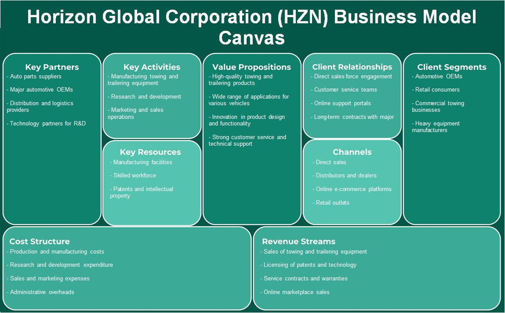 Horizon Global Corporation (HZN): Modelo de negocios Canvas