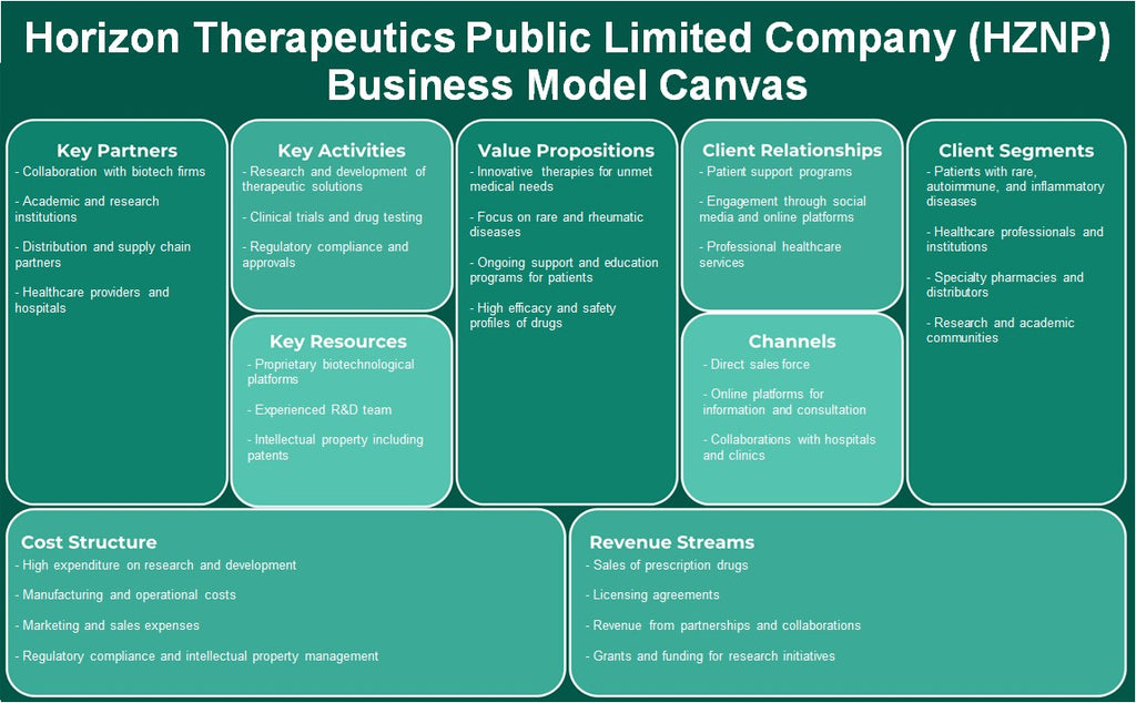 Horizon Therapeutics Public Limited Company (HZNP): Business Model Canvas