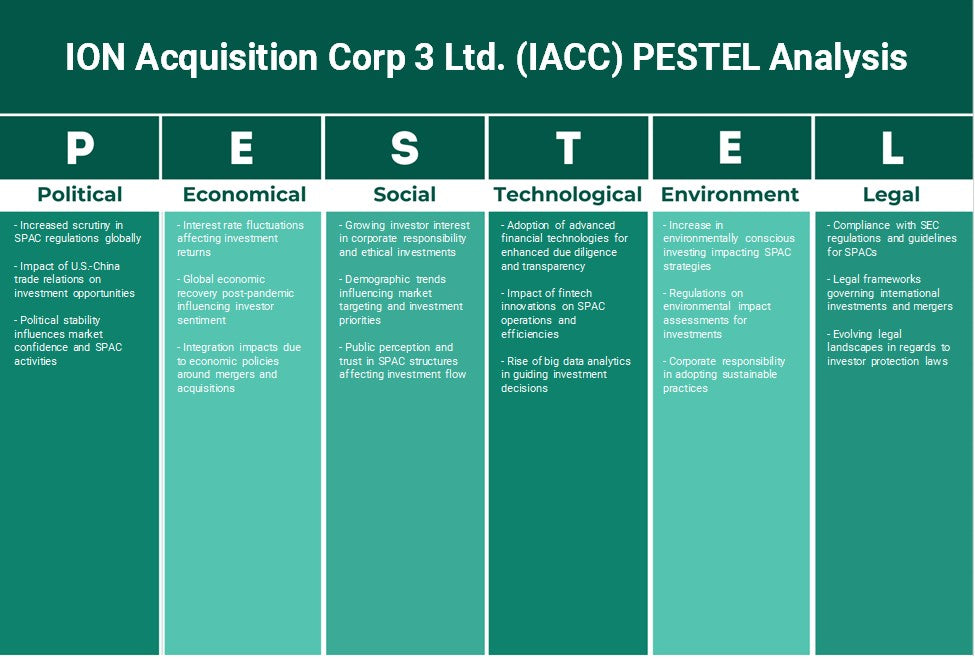 ION Acquisition Corp 3 Ltd. (IACC): تحليل PESTEL