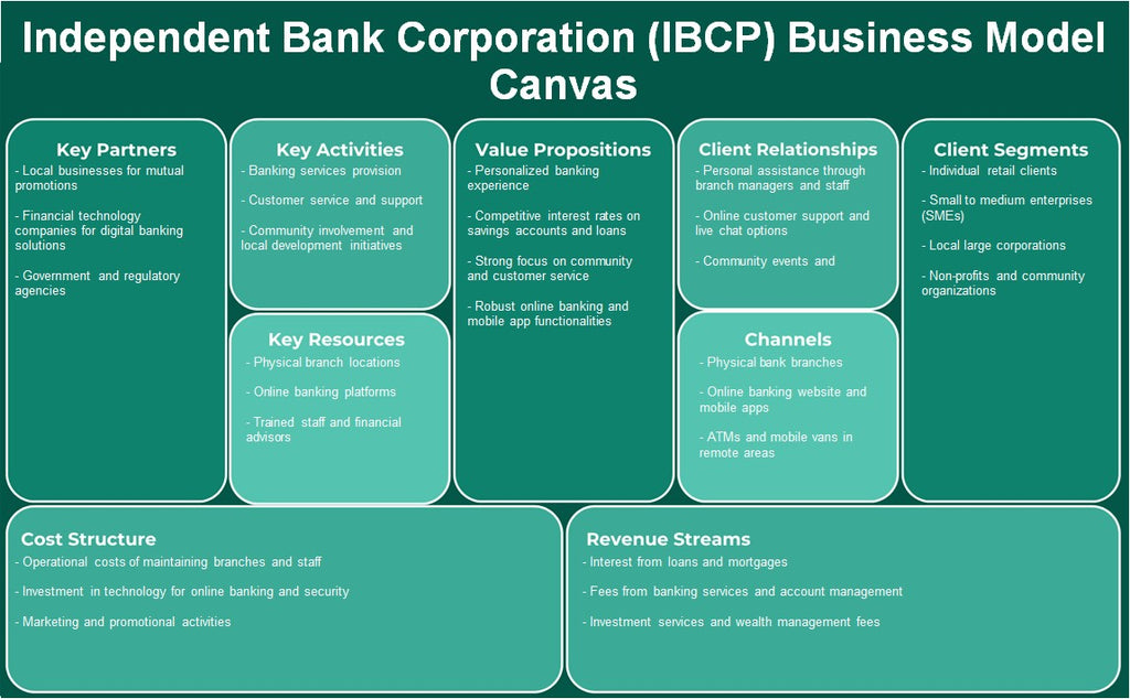 مؤسسة البنك المستقلة (IBCP): نموذج الأعمال التجارية