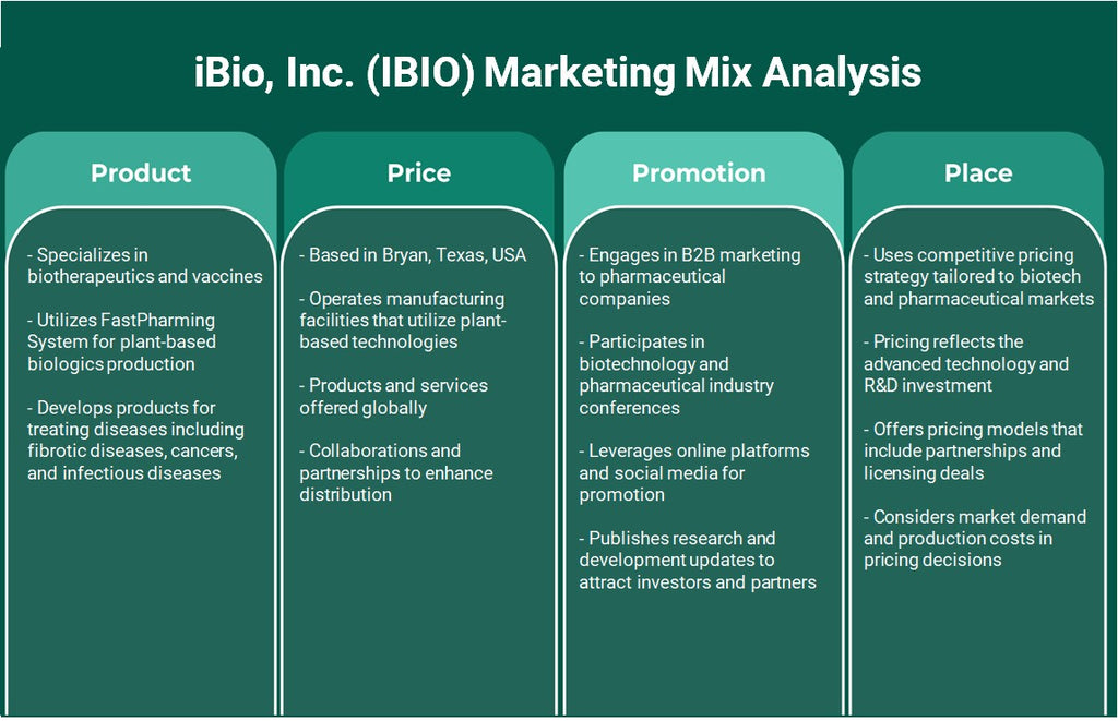 Ibio, Inc. (Ibio): Análise de Mix de Marketing