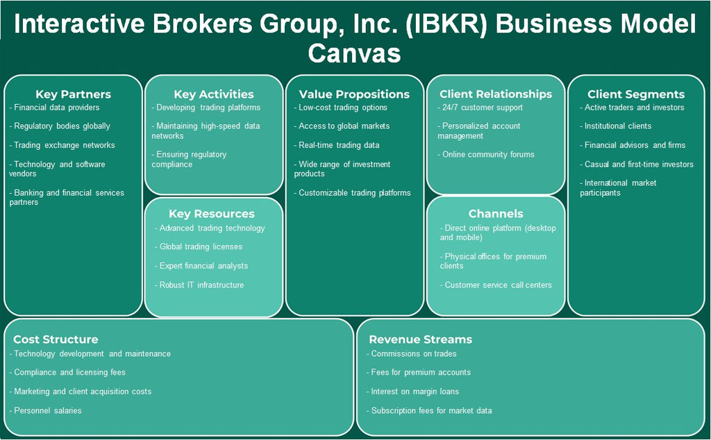 Interactive Brokers Group, Inc. (IBKR): Modelo de negocios Canvas