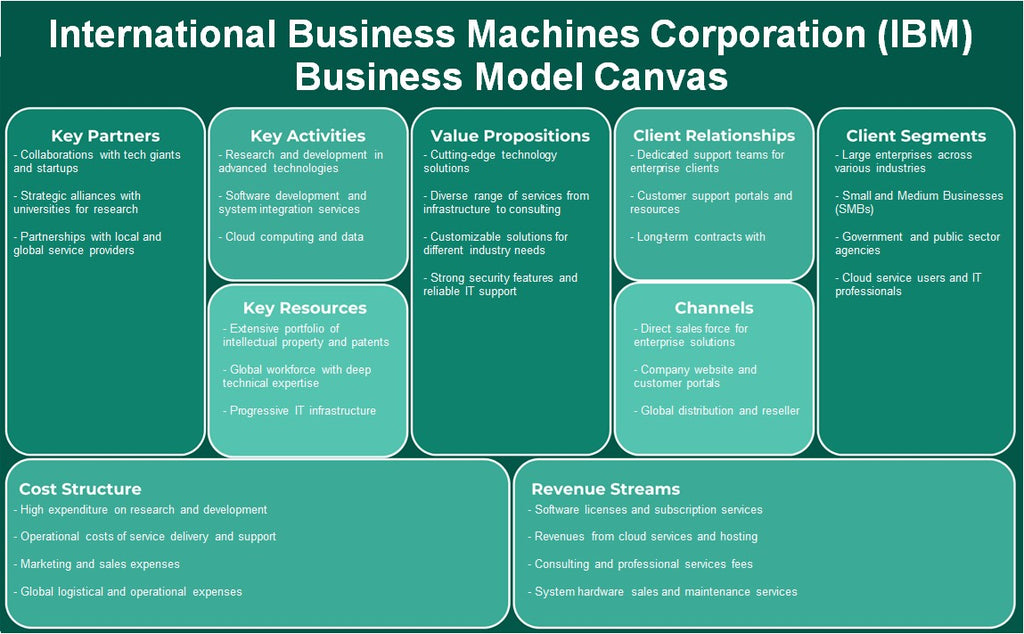 International Business Machines Corporation (IBM): Canvas de modelo de negócios