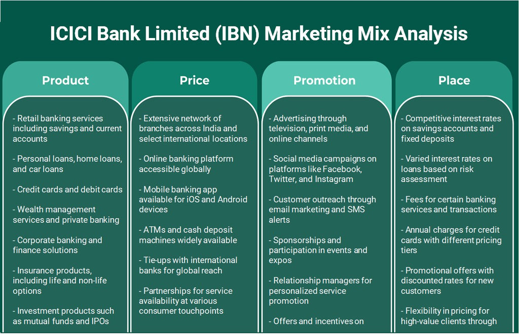 ICICI Bank Limited (IBN): Analyse du mix marketing