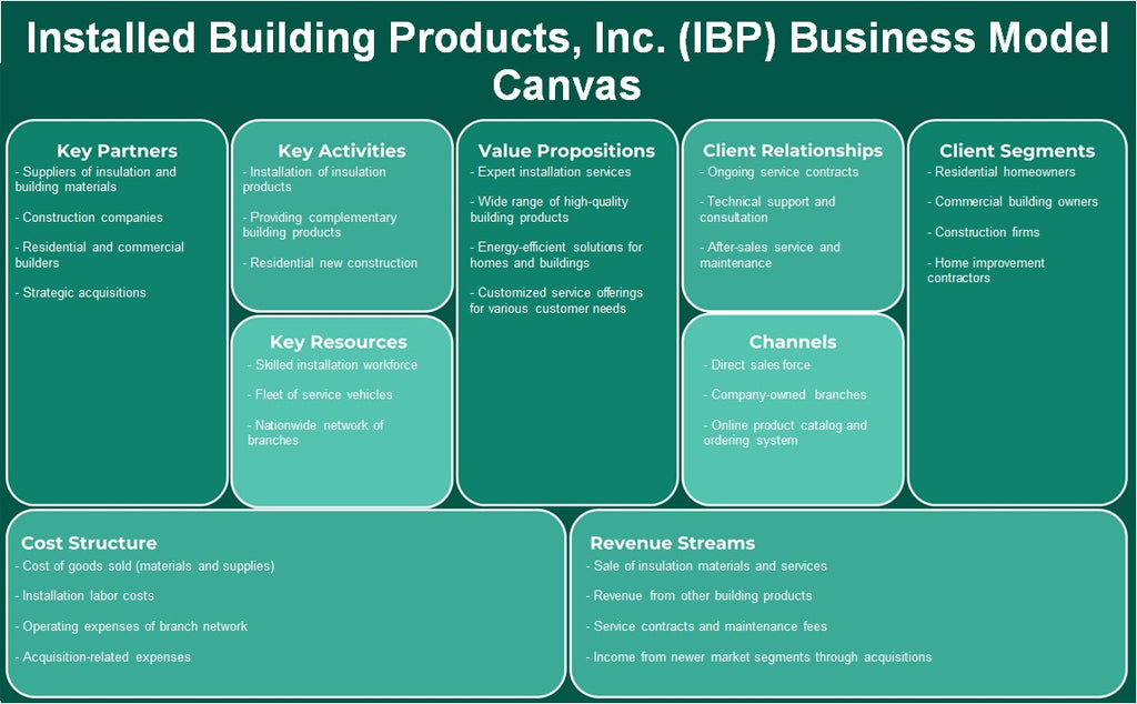 Building Products, Inc. instalado (IBP): Canvas de modelo de negócios