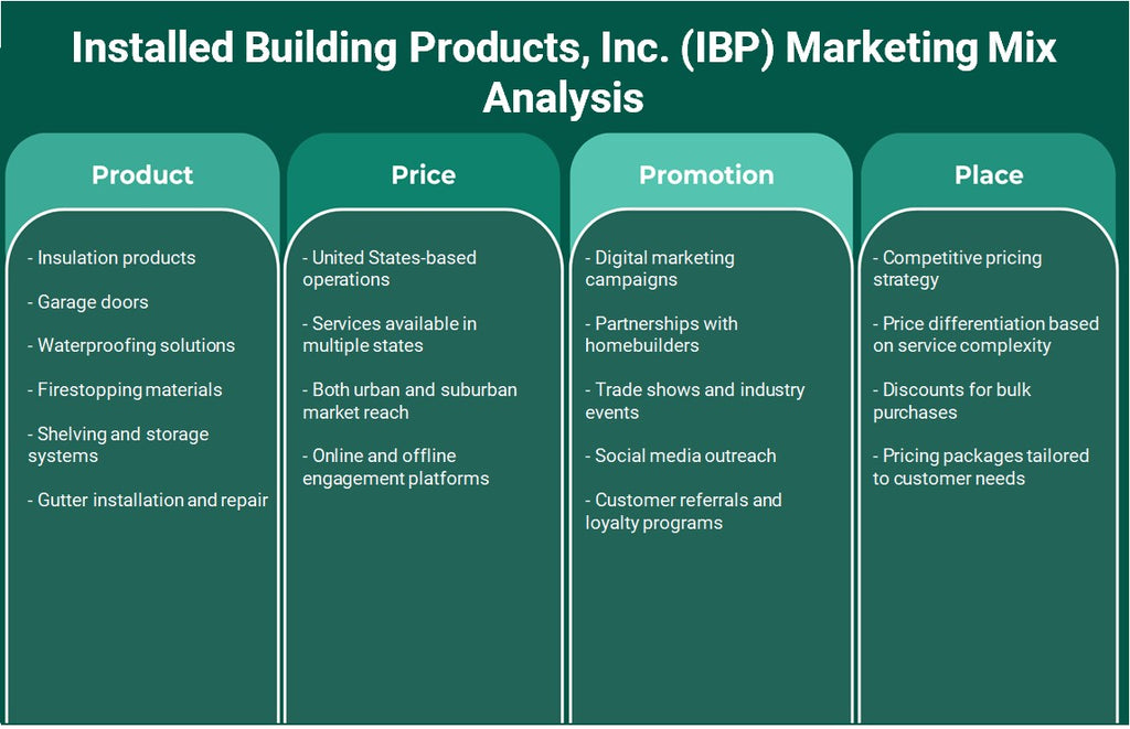 شركة منتجات البناء المثبتة (IBP): تحليل المزيج التسويقي