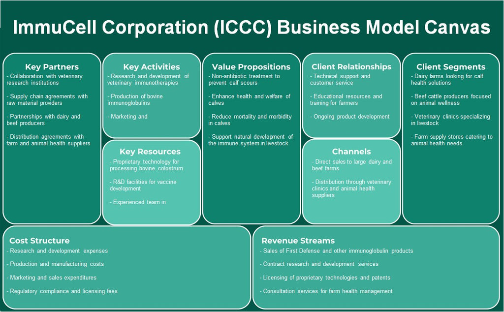 Imcull Corporation (ICCC): toile du modèle d'entreprise