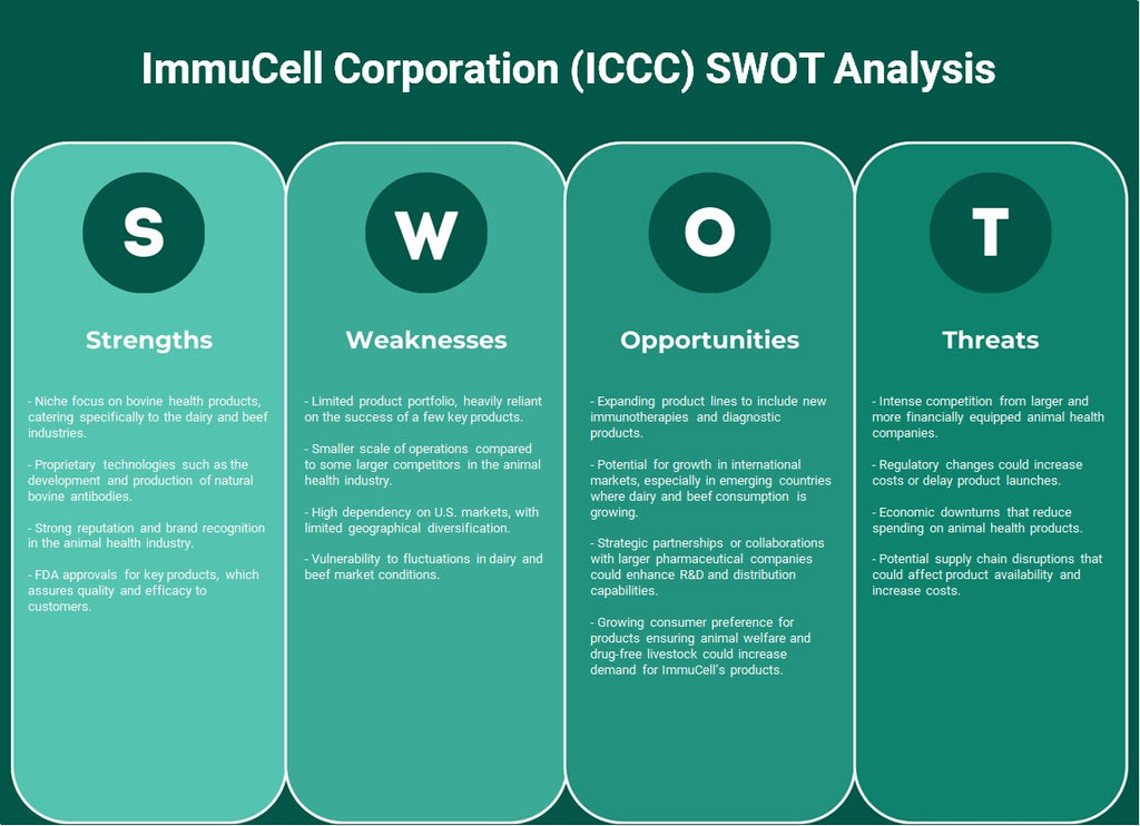 Immucell Corporation (ICCC): análisis FODA