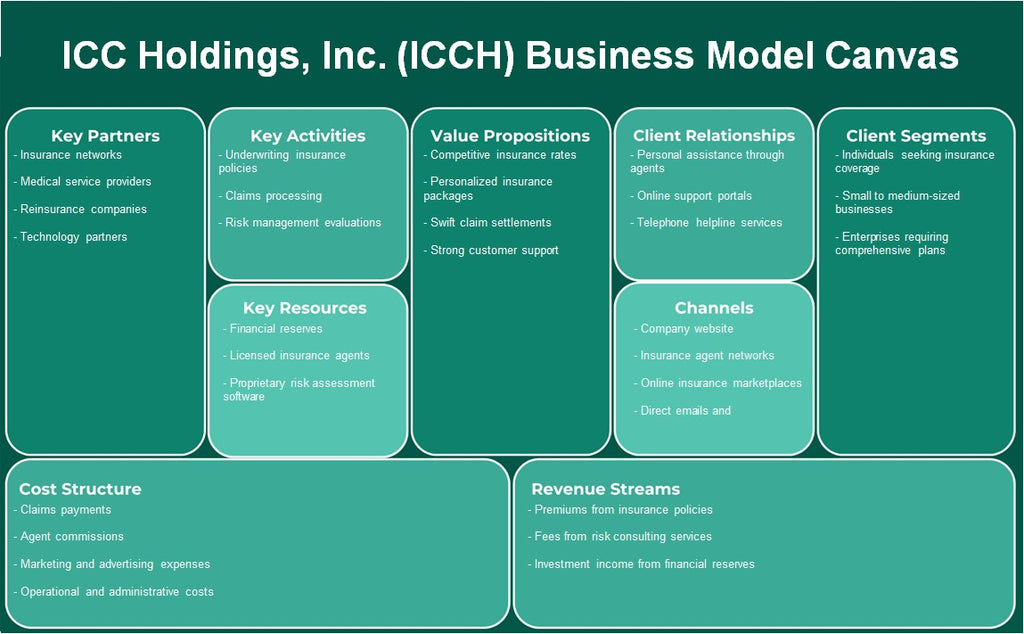 ICC Holdings, Inc. (ICCH): Canvas de modelo de negócios