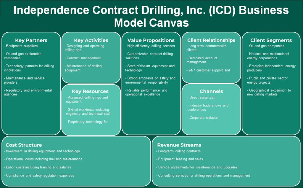 شركة Independence Contract Drilling, Inc. (ICD): نموذج الأعمال التجارية