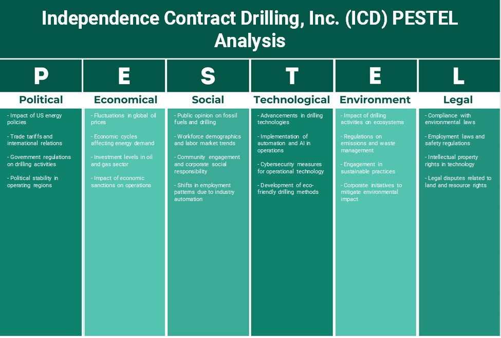 Independence Contract Drilling, Inc. (CIM): Analyse des pestel
