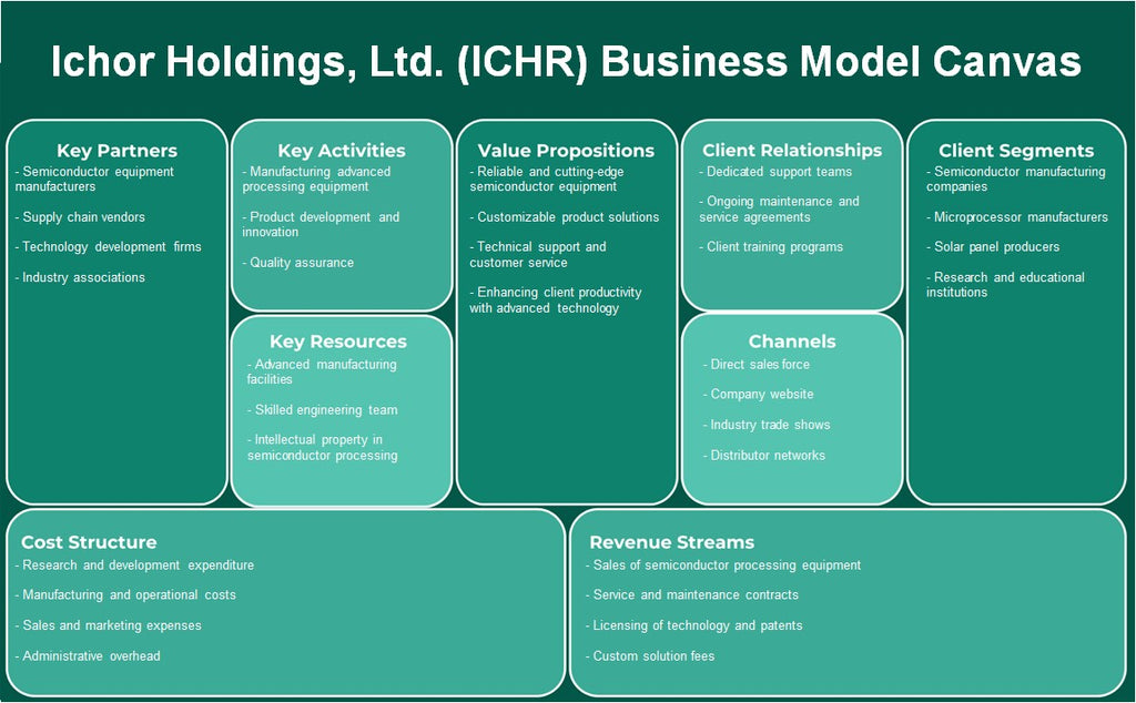 Ichor Holdings, Ltd. (ICHR): نموذج الأعمال التجارية