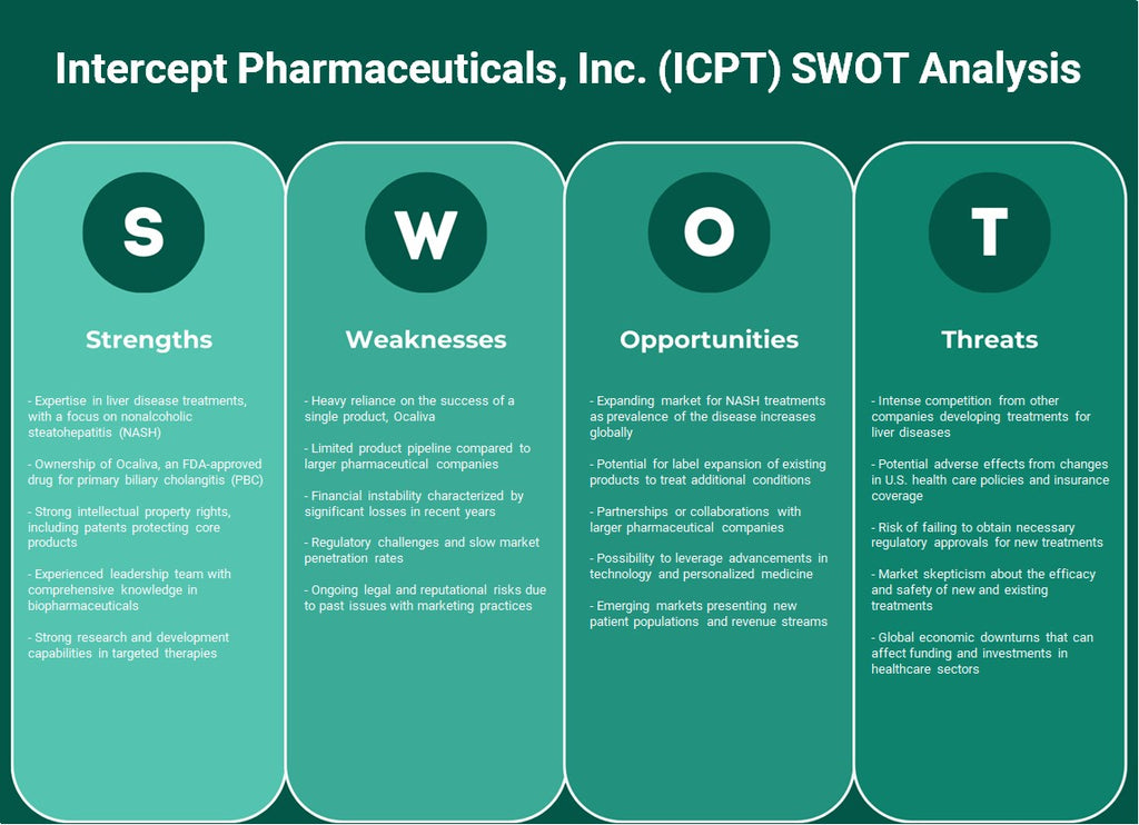 Intercept Pharmaceuticals, Inc. (ICPT): análise SWOT