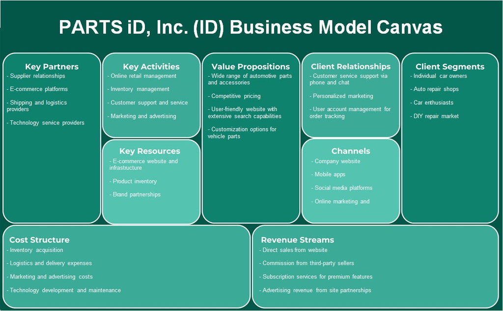 Parts ID, Inc. (ID): Canvas du modèle d'entreprise