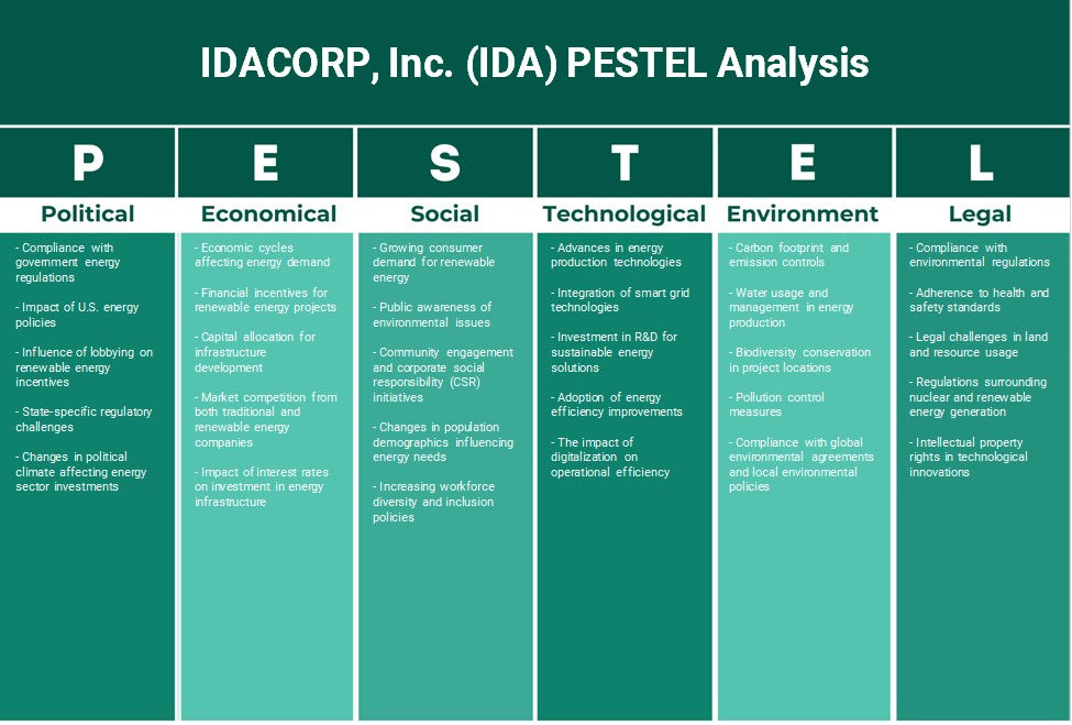 Idacorp, Inc. (IDA): Análisis de Pestel