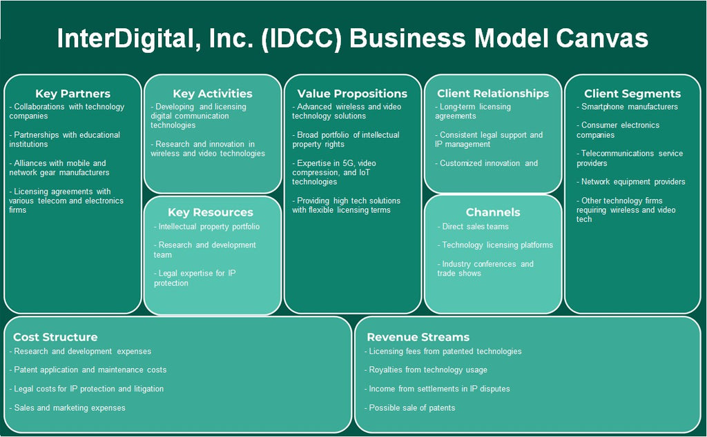 Interdigital, Inc. (IDCC): Canvas de modelo de negocio