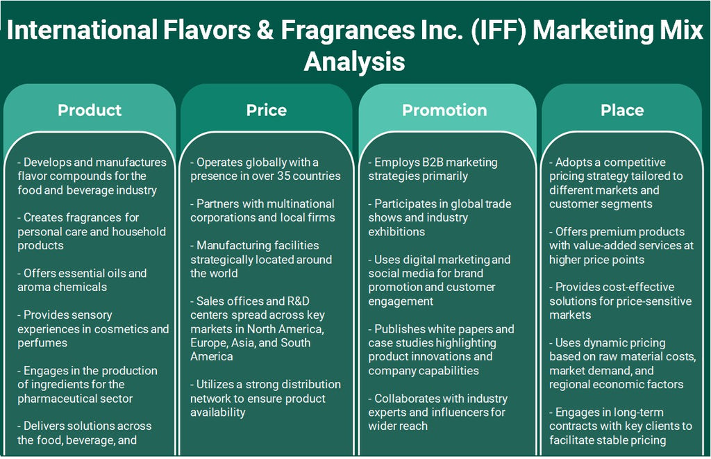 International Flavors & Fragrances Inc. (IFF): Analyse du mix marketing
