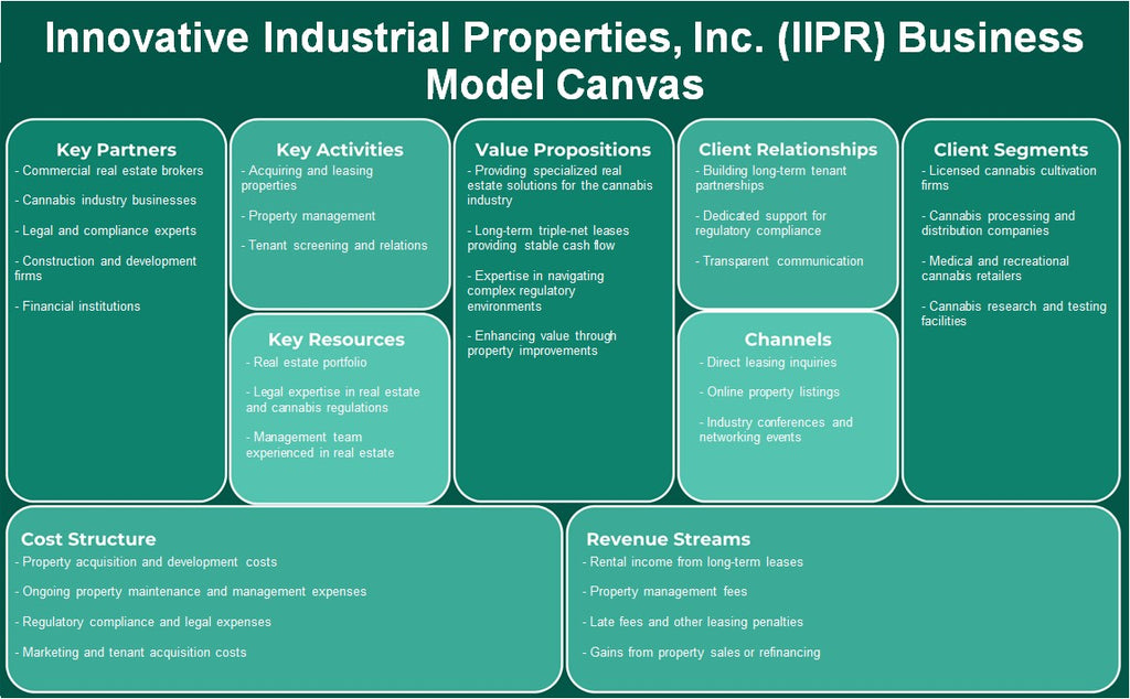 Innovative Industrial Properties, Inc. (IIPR): Canvas de modelo de negócios