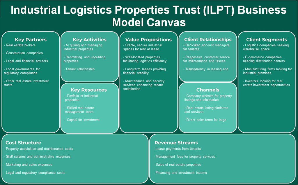 Fideicomiso de propiedades de logística industrial (ILPT): Canvas de modelo de negocio