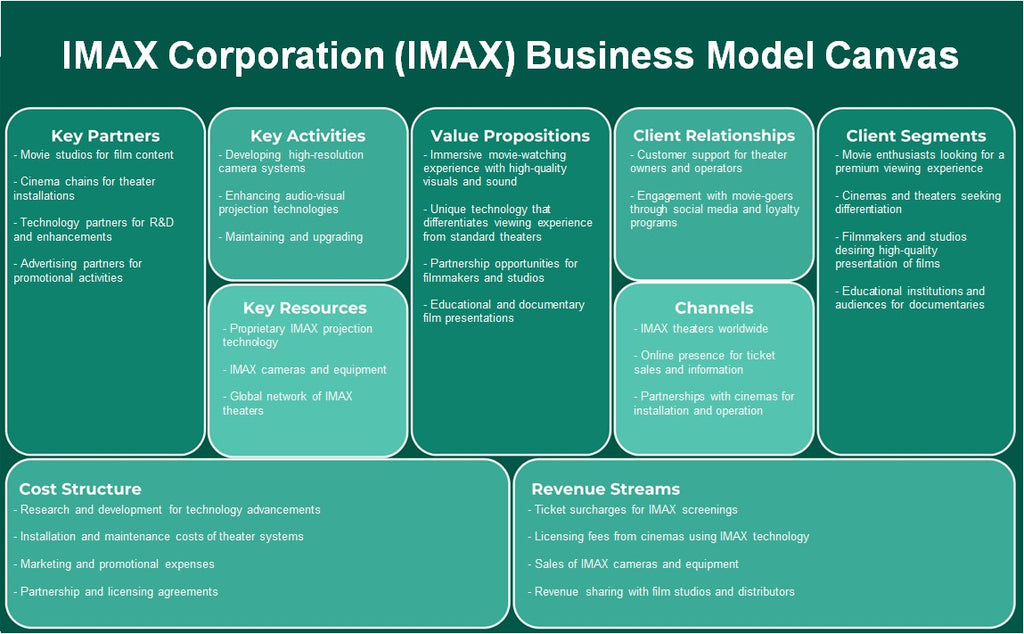 شركة آي ماكس (IMAX): نموذج الأعمال التجارية